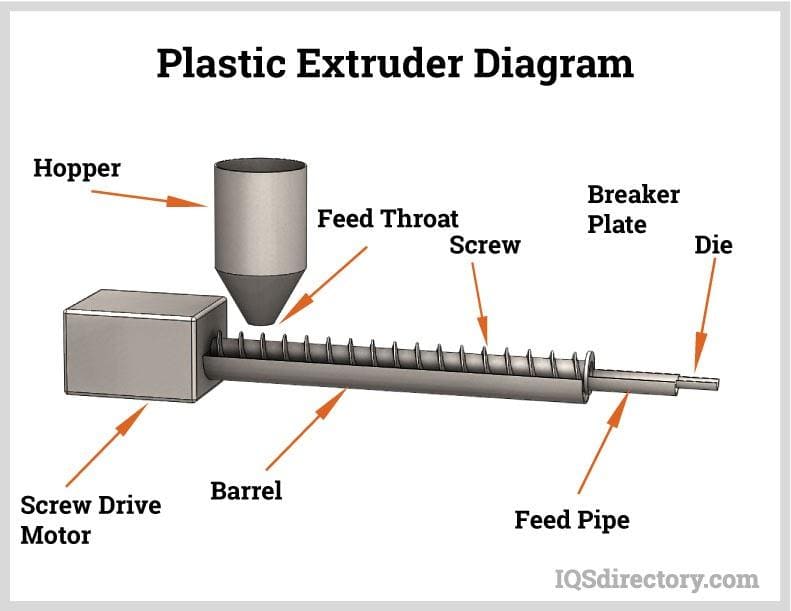 Plastic Extruder Diagram