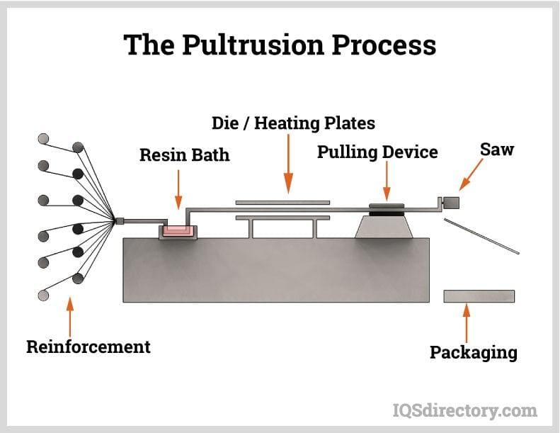 The Pultrusion Process